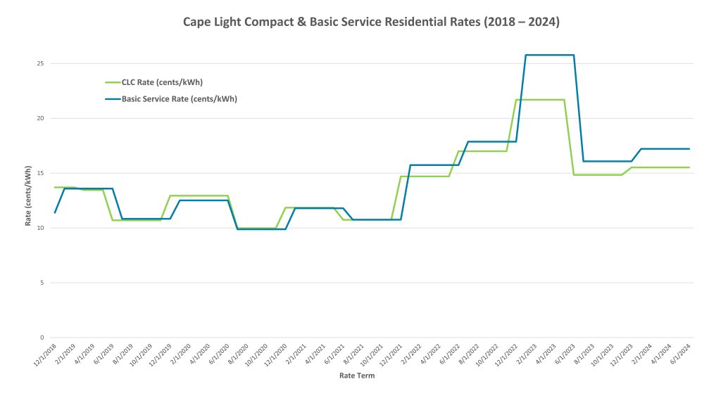 CLC Rate History Graph