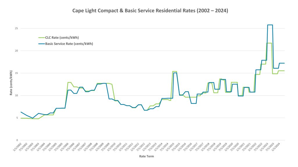 CLC Rate History Graph