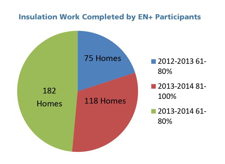 insulation work completed by EN+ participants